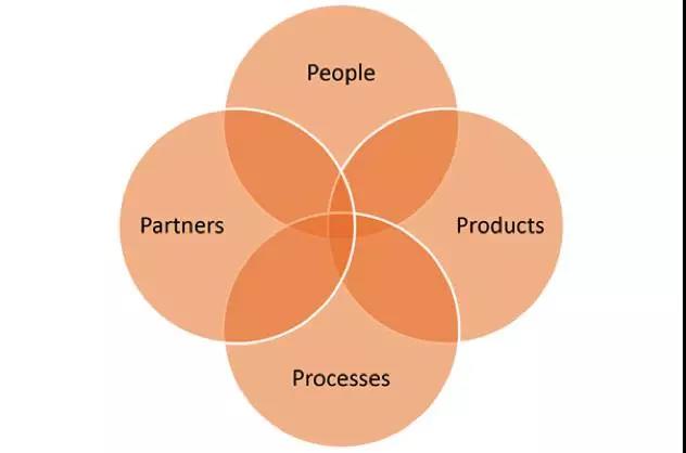 ITIL服務管理的4P：人員、產品、流程、伙伴