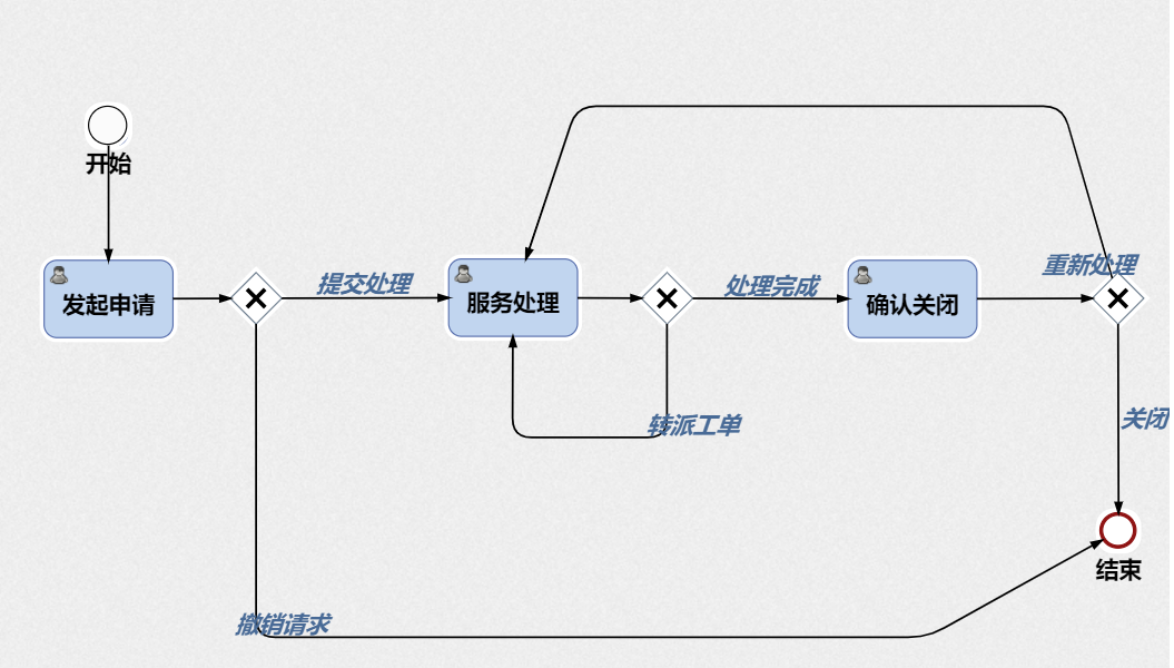 如何通過流程設(shè)計實現(xiàn)IT服務(wù)管理數(shù)字化?