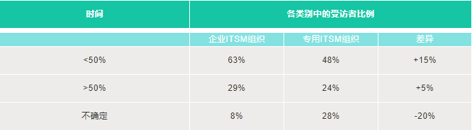 解讀企業戰略ITSM組織與專用ITSM戰略組織之間的差異