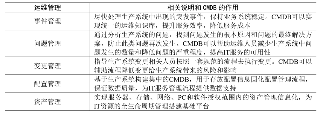 DeVops與CMDB與的集成建設(shè)運維體系
